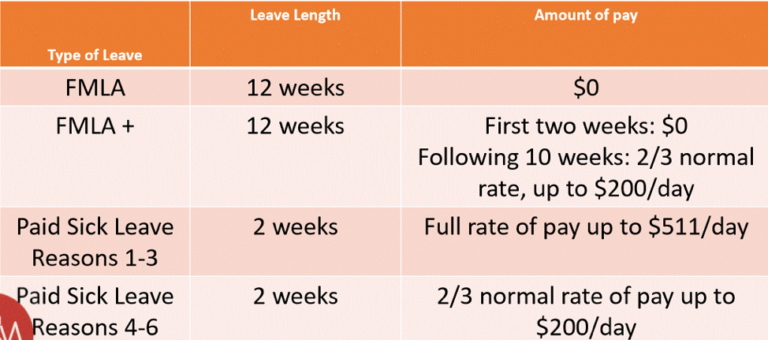 what-is-the-difference-between-fmla-fmla-and-paid-sick-leave