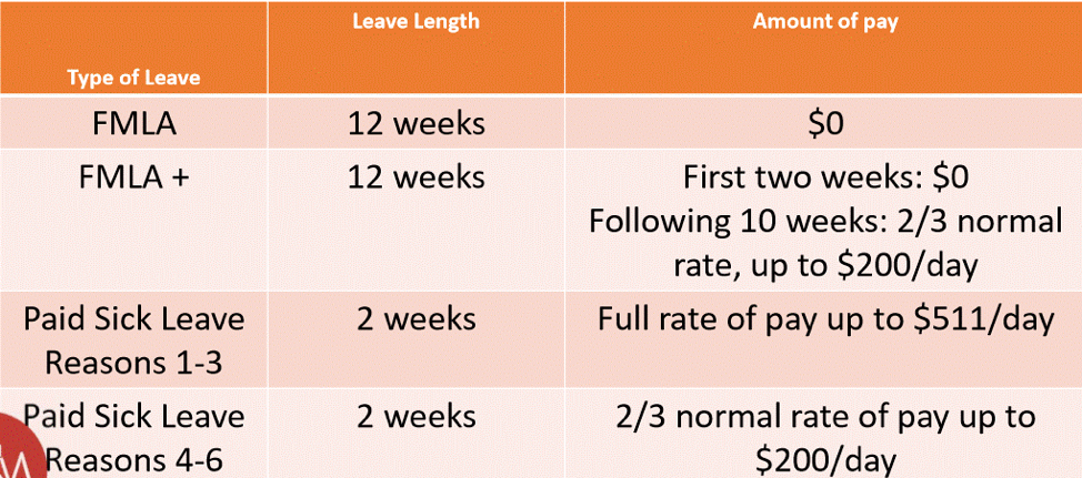 What Is The Difference Between FMLA FMLA And Paid Sick Leave 