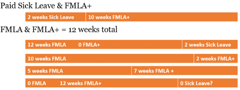 what-is-the-difference-between-fmla-fmla-and-paid-sick-leave