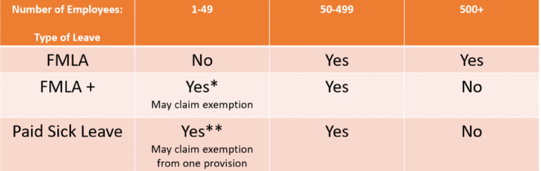 what-is-the-difference-between-fmla-fmla-and-paid-sick-leave